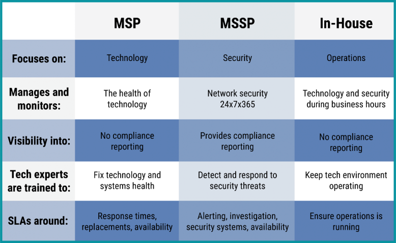 What Is An Mssp And Why Do I Need One Nuspire