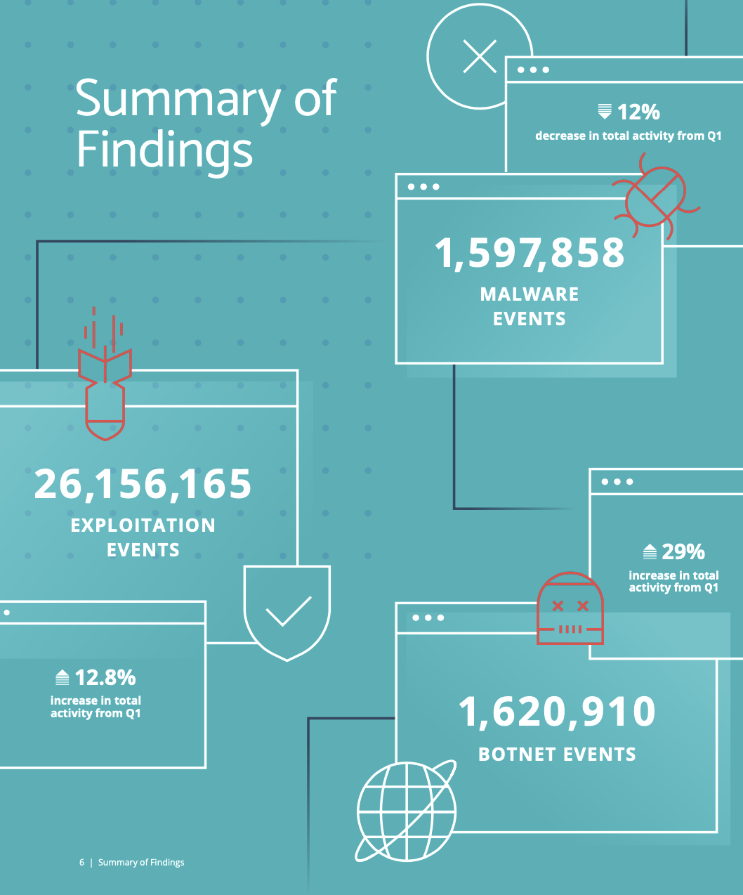 Quarterly Threat Report Q2 20220