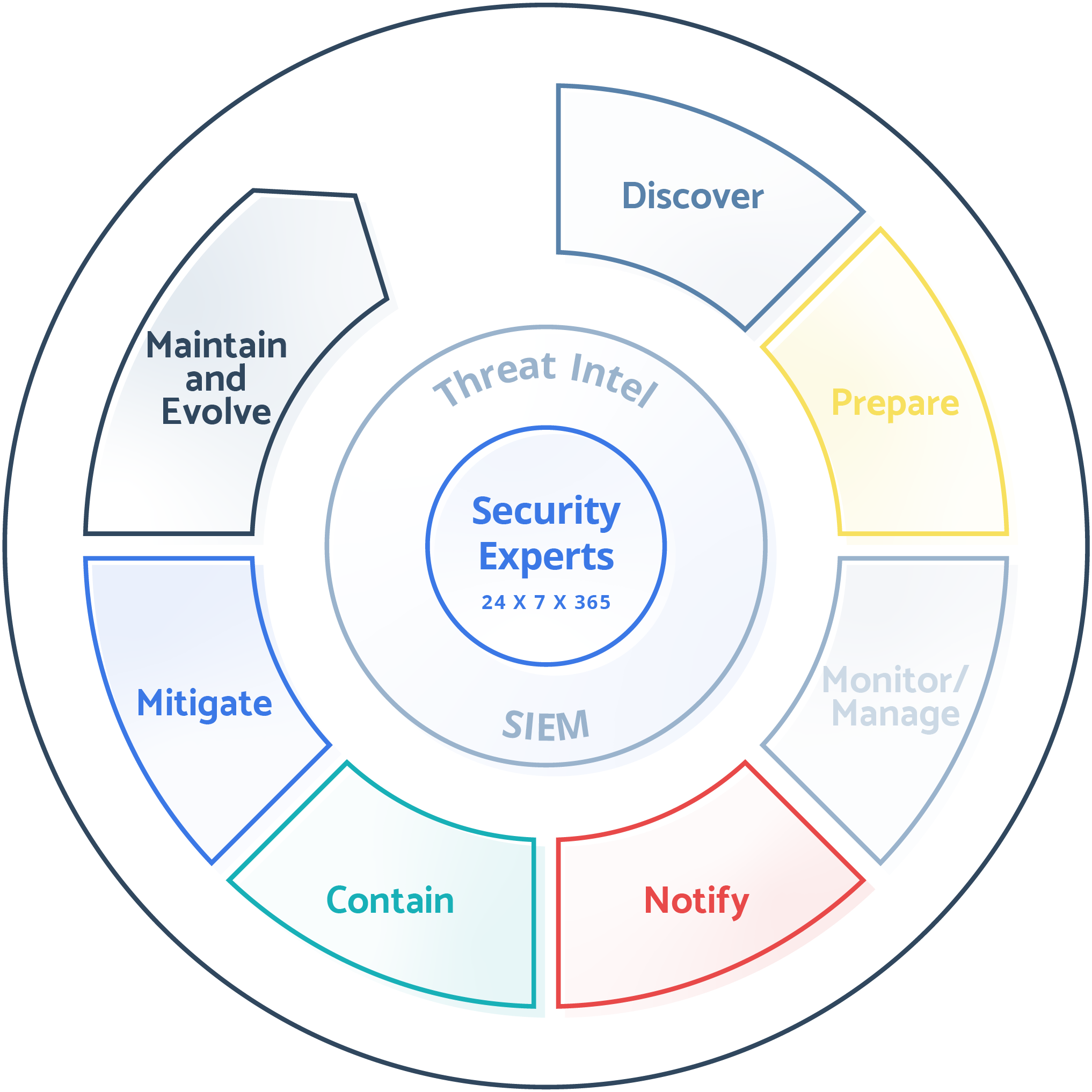 Nuspire-ServiceWheel Nuspire-ServiceWheel