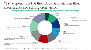 CISOs justifying investment